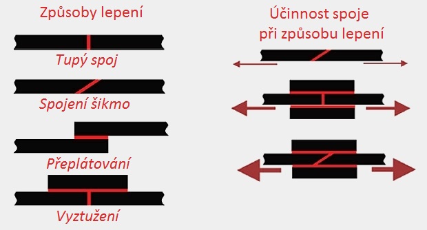 zpusoby lepeni